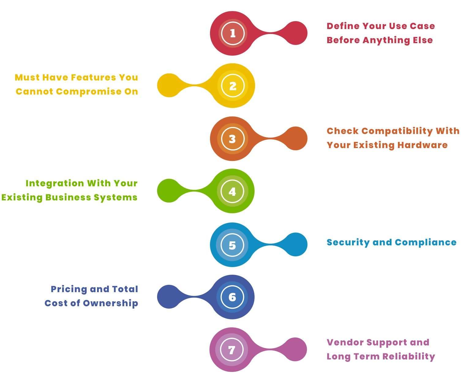 Step by Step Guide to Picking the Right Kiosk Software