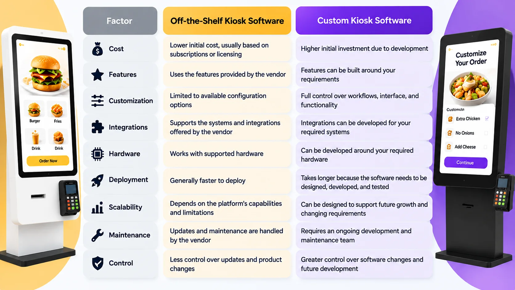 Custom vs Off the Shelf Kiosk Software: A Quick Comparison