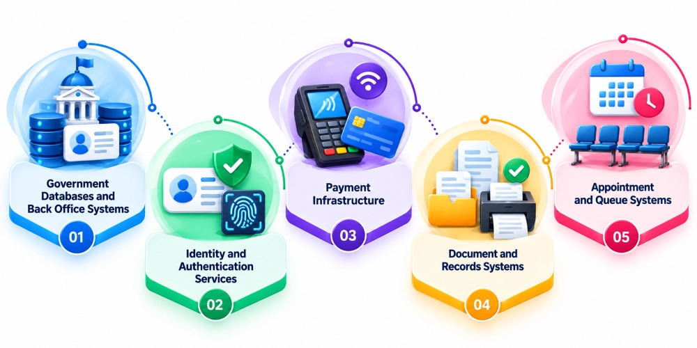 How Does Government Kiosk Software Connect to Existing Systems?