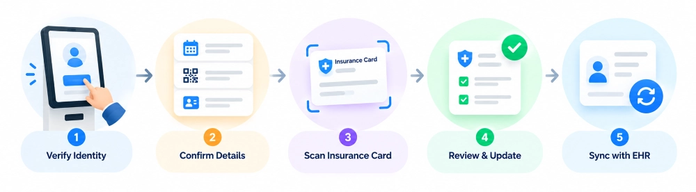 Hospital Check-In Verification Workflow