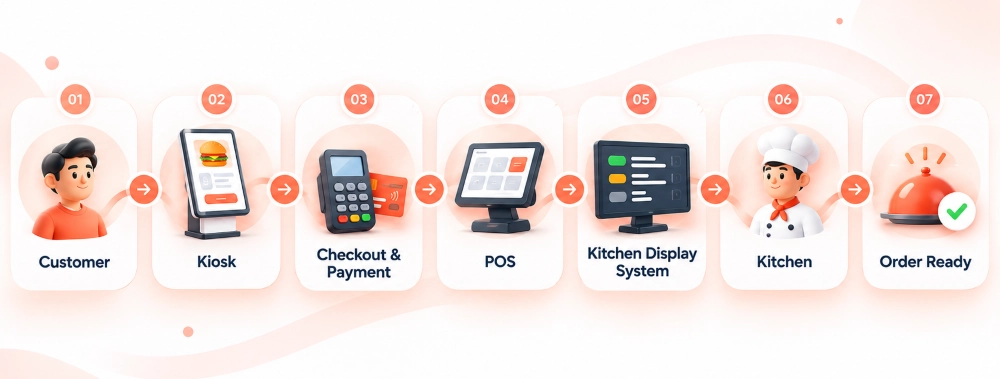 How Does a Restaurant Self-Service Kiosk Work