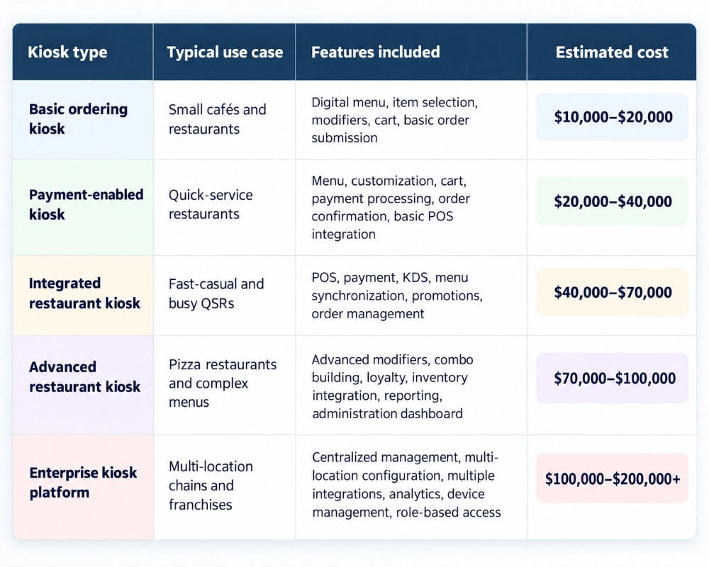 How Much Does Restaurant Kiosk Software Development Cost?
