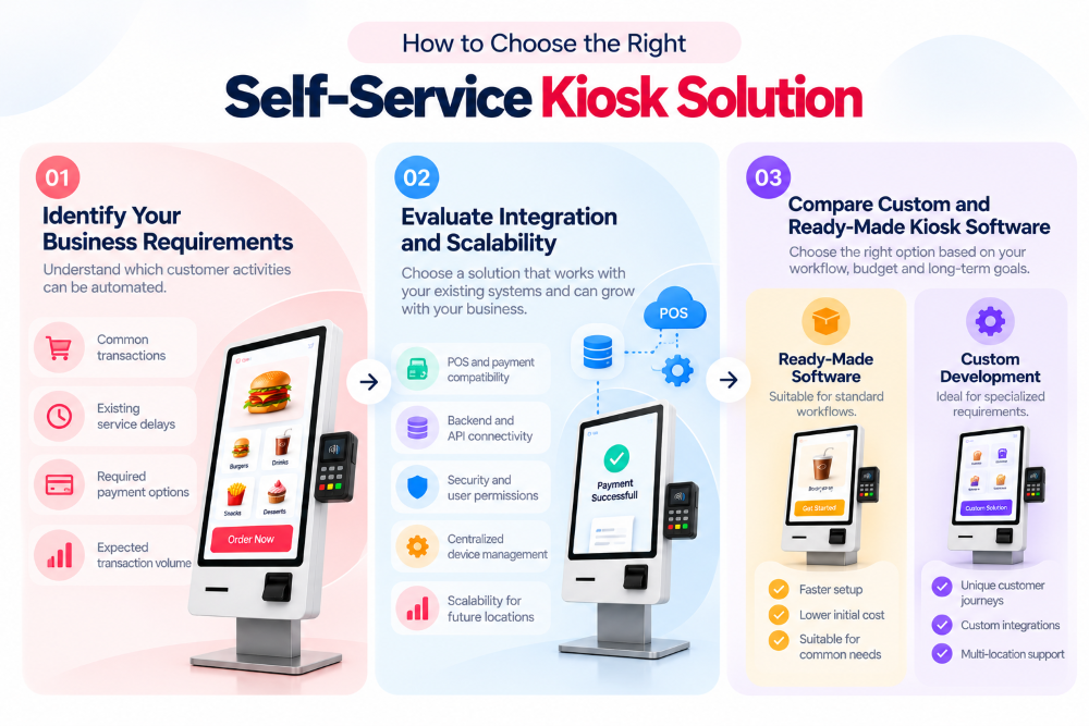How to Choose the Right Self-Service Kiosk Solution