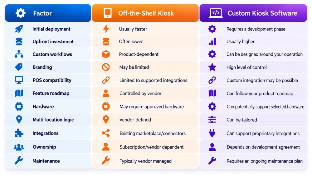 Off-the-Shelf vs. Custom Restaurant Kiosk Software