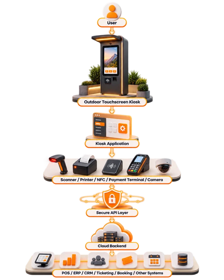 Outdoor Digital Kiosk System Architecture​