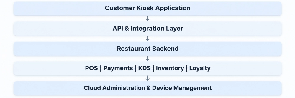 Restaurant Kiosk Software Architecture