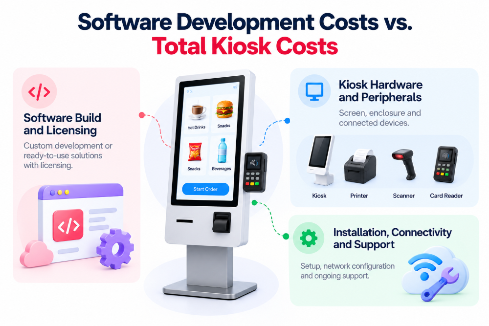 Software Development Costs vs. Total Kiosk Costs